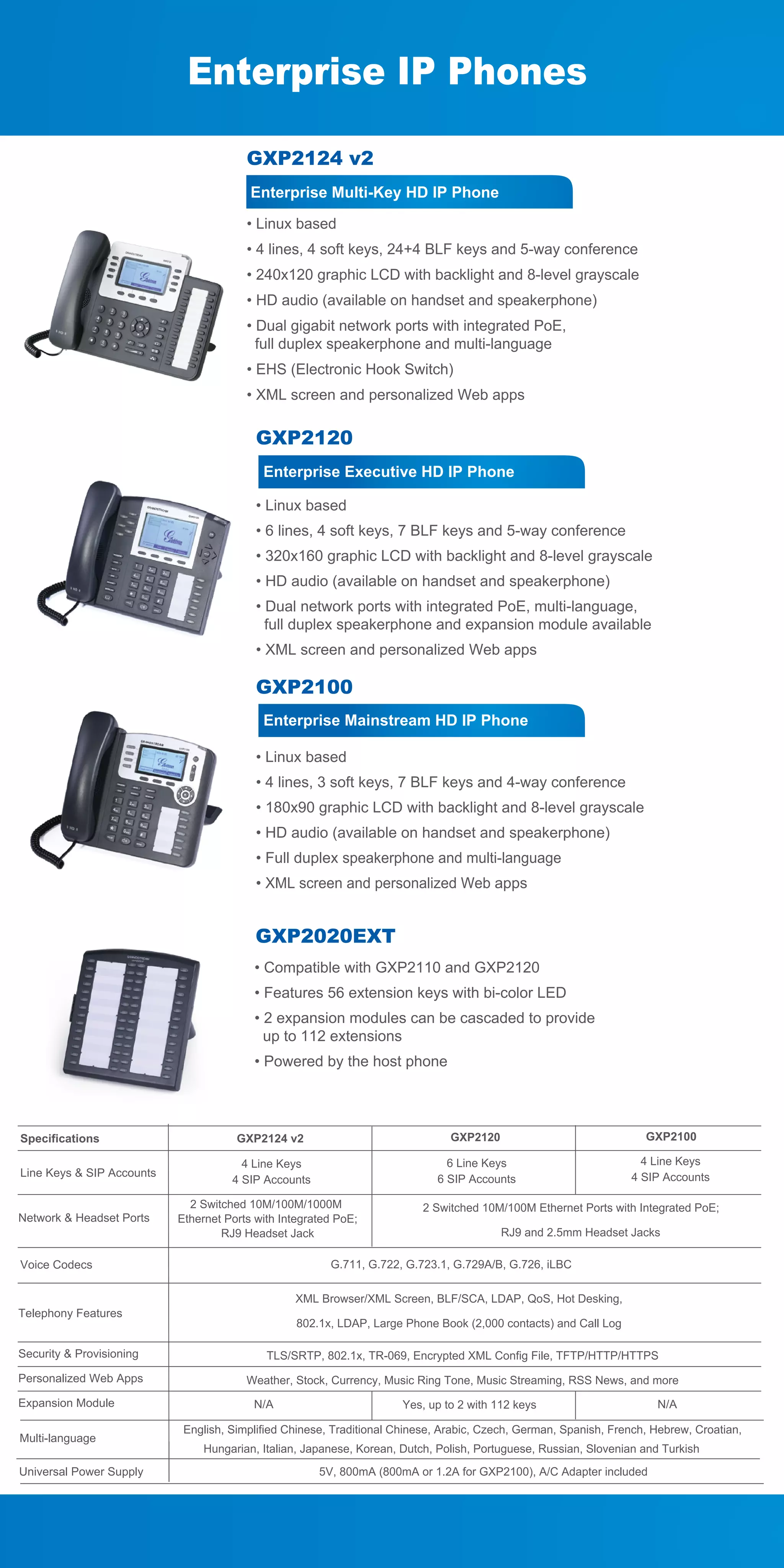 GXP2124 v2
Enterprise Multi-Key HD IP Phone
• Linux based
• 4 lines, 4 soft keys, 24+4 BLF keys and 5-way conference
• 240x120 graphic LCD with backlight and 8-level grayscale
• HD audio (available on handset and speakerphone)
• Dual gigabit network ports with integrated PoE,
full duplex speakerphone and multi-language
• EHS (Electronic Hook Switch)
• XML screen and personalized Web apps

GXP2120
Enterprise Executive HD IP Phone
• Linux based
• 6 lines, 4 soft keys, 7 BLF keys and 5-way conference
• 320x160 graphic LCD with backlight and 8-level grayscale
• HD audio (available on handset and speakerphone)
• Dual network ports with integrated PoE, multi-language,
full duplex speakerphone and expansion module available
• XML screen and personalized Web apps

GXP2100
Enterprise Mainstream HD IP Phone
• Linux based
• 4 lines, 3 soft keys, 7 BLF keys and 4-way conference
• 180x90 graphic LCD with backlight and 8-level grayscale
• HD audio (available on handset and speakerphone)
• Full duplex speakerphone and multi-language
• XML screen and personalized Web apps

GXP2020EXT
• Compatible with GXP2110 and GXP2120
• Features 56 extension keys with bi-color LED
• 2 expansion modules can be cascaded to provide
up to 112 extensions
• Powered by the host phone

Specifications
Line Keys & SIP Accounts

Network & Headset Ports

GXP2124 v2

GXP2120

GXP2100

4 Line Keys
4 SIP Accounts

6 Line Keys
6 SIP Accounts

4 Line Keys
4 SIP Accounts

2 Switched 10M/100M/1000M
Ethernet Ports with Integrated PoE;
RJ9 Headset Jack

2 Switched 10M/100M Ethernet Ports with Integrated PoE;
RJ9 and 2.5mm Headset Jacks

G.711, G.722, G.723.1, G.729A/B, G.726, iLBC

Voice Codecs

XML Browser/XML Screen, BLF/SCA, LDAP, QoS, Hot Desking,

Telephony Features

802.1x, LDAP, Large Phone Book (2,000 contacts) and Call Log

Security & Provisioning

TLS/SRTP, 802.1x, TR-069, Encrypted XML Config File, TFTP/HTTP/HTTPS

Personalized Web Apps

Weather, Stock, Currency, Music Ring Tone, Music Streaming, RSS News, and more

Expansion Module
Multi-language
Universal Power Supply

N/A

Yes, up to 2 with 112 keys

N/A

English, Simplified Chinese, Traditional Chinese, Arabic, Czech, German, Spanish, French, Hebrew, Croatian,
Hungarian, Italian, Japanese, Korean, Dutch, Polish, Portuguese, Russian, Slovenian and Turkish
5V, 800mA (800mA or 1.2A for GXP2100), A/C Adapter included

 