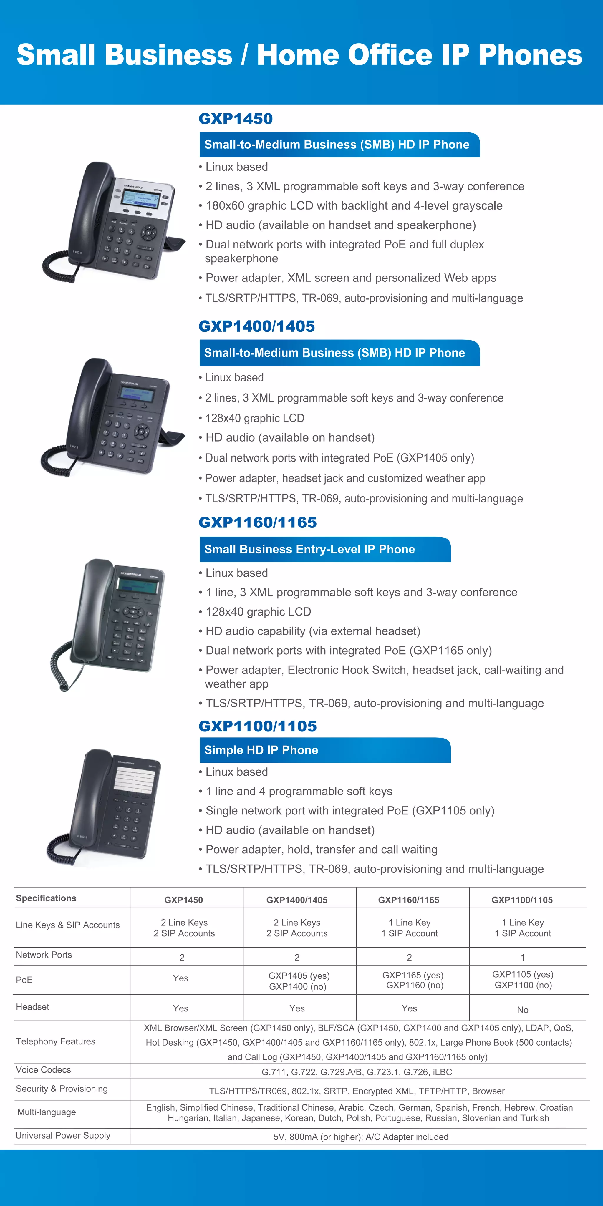 GXP1450
Small-to-Medium Business (SMB) HD IP Phone
• Linux based
• 2 lines, 3 XML programmable soft keys and 3-way conference
• 180x60 graphic LCD with backlight and 4-level grayscale
• HD audio (available on handset and speakerphone)
• Dual network ports with integrated PoE and full duplex
speakerphone
• Power adapter, XML screen and personalized Web apps
• TLS/SRTP/HTTPS, TR-069, auto-provisioning and multi-language

GXP1400/1405
Small-to-Medium Business (SMB) HD IP Phone
• Linux based
• 2 lines, 3 XML programmable soft keys and 3-way conference
• 128x40 graphic LCD
• HD audio (available on handset)
• Dual network ports with integrated PoE (GXP1405 only)
• Power adapter, headset jack and customized weather app
• TLS/SRTP/HTTPS, TR-069, auto-provisioning and multi-language

GXP1160/1165
Small Business Entry-Level IP Phone
• Linux based
• 1 line, 3 XML programmable soft keys and 3-way conference
• 128x40 graphic LCD
• HD audio capability (via external headset)
• Dual network ports with integrated PoE (GXP1165 only)
• Power adapter, Electronic Hook Switch, headset jack, call-waiting and
weather app
• TLS/SRTP/HTTPS, TR-069, auto-provisioning and multi-language

GXP1100/1105
Simple HD IP Phone
• Linux based
• 1 line and 4 programmable soft keys
• Single network port with integrated PoE (GXP1105 only)
• HD audio (available on handset)
• Power adapter, hold, transfer and call waiting
• TLS/SRTP/HTTPS, TR-069, auto-provisioning and multi-language
Specifications
Line Keys & SIP Accounts
Network Ports
PoE
Headset

GXP1450

GXP1400/1405

GXP1160/1165

GXP1100/1105

2 Line Keys
2 SIP Accounts

2 Line Keys
2 SIP Accounts

1 Line Key
1 SIP Account

1 Line Key
1 SIP Account

2

2

Yes

GXP1405 (yes)
GXP1400 (no)

Yes

Yes

2
GXP1165 (yes)
GXP1160 (no)

1
GXP1105 (yes)
GXP1100 (no)

Yes

No

XML Browser/XML Screen (GXP1450 only), BLF/SCA (GXP1450, GXP1400 and GXP1405 only), LDAP, QoS,
Telephony Features

Hot Desking (GXP1450, GXP1400/1405 and GXP1160/1165 only), 802.1x, Large Phone Book (500 contacts)
and Call Log (GXP1450, GXP1400/1405 and GXP1160/1165 only)

Voice Codecs
Security & Provisioning
Multi-language
Universal Power Supply

G.711, G.722, G.729.A/B, G.723.1, G.726, iLBC
TLS/HTTPS/TR069, 802.1x, SRTP, Encrypted XML, TFTP/HTTP, Browser
English, Simplified Chinese, Traditional Chinese, Arabic, Czech, German, Spanish, French, Hebrew, Croatian
Hungarian, Italian, Japanese, Korean, Dutch, Polish, Portuguese, Russian, Slovenian and Turkish
5V, 800mA (or higher); A/C Adapter included

 