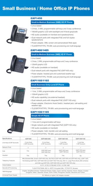 GXP1450
Small-to-Medium Business (SMB) HD IP Phone
• Linux based
• 2 lines, 3 XML programmable soft keys and 3-way conference
• 180x60 graphic LCD with backlight and 4-level grayscale
• HD audio (available on handset and speakerphone)
• Dual network ports with integrated PoE and full duplex
speakerphone
• Power adapter, XML screen and personalized Web apps
• TLS/SRTP/HTTPS, TR-069, auto-provisioning and multi-language

GXP1400/1405
Small-to-Medium Business (SMB) HD IP Phone
• Linux based
• 2 lines, 3 XML programmable soft keys and 3-way conference
• 128x40 graphic LCD
• HD audio (available on handset)
• Dual network ports with integrated PoE (GXP1405 only)
• Power adapter, headset jack and customized weather app
• TLS/SRTP/HTTPS, TR-069, auto-provisioning and multi-language

GXP1160/1165
Small Business Entry-Level IP Phone
• Linux based
• 1 line, 3 XML programmable soft keys and 3-way conference
• 128x40 graphic LCD
• HD audio capability (via external headset)
• Dual network ports with integrated PoE (GXP1165 only)
• Power adapter, Electronic Hook Switch, headset jack, call-waiting and
weather app
• TLS/SRTP/HTTPS, TR-069, auto-provisioning and multi-language

GXP1100/1105
Simple HD IP Phone
• Linux based
• 1 line and 4 programmable soft keys
• Single network port with integrated PoE (GXP1105 only)
• HD audio (available on handset)
• Power adapter, hold, transfer and call waiting
• TLS/SRTP/HTTPS, TR-069, auto-provisioning and multi-language
Specifications
Line Keys & SIP Accounts
Network Ports
PoE
Headset

GXP1450

GXP1400/1405

GXP1160/1165

GXP1100/1105

2 Line Keys
2 SIP Accounts

2 Line Keys
2 SIP Accounts

1 Line Key
1 SIP Account

1 Line Key
1 SIP Account

2

2

Yes

GXP1405 (yes)
GXP1400 (no)

Yes

Yes

2
GXP1165 (yes)
GXP1160 (no)

1
GXP1105 (yes)
GXP1100 (no)

Yes

No

XML Browser/XML Screen (GXP1450 only), BLF/SCA (GXP1450, GXP1400 and GXP1405 only), LDAP, QoS,
Telephony Features

Hot Desking (GXP1450, GXP1400/1405 and GXP1160/1165 only), 802.1x, Large Phone Book (500 contacts)
and Call Log (GXP1450, GXP1400/1405 and GXP1160/1165 only)

Voice Codecs
Security & Provisioning
Multi-language
Universal Power Supply

G.711, G.722, G.729.A/B, G.723.1, G.726, iLBC
TLS/HTTPS/TR069, 802.1x, SRTP, Encrypted XML, TFTP/HTTP, Browser
English, Simplified Chinese, Traditional Chinese, Arabic, Czech, German, Spanish, French, Hebrew, Croatian
Hungarian, Italian, Japanese, Korean, Dutch, Polish, Portuguese, Russian, Slovenian and Turkish
5V, 800mA (or higher); A/C Adapter included

 