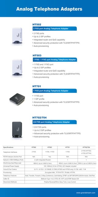 HT502
2 FXS port Analog Telephone Adapter

• 2 FXS ports
• Up to 2 SIP profiles
• Integrated router and QoS capability
• Advanced security protection with TLS/SRTP/HTTPS
• Auto-provisioning

HT503
1 FXS / 1 FXO port Analog Telephone Adapter

• 1 FXS and 1 FXO port
• Up to 2 SIP profiles
• Integrated router and QoS capability
• Advanced security protection with TLS/SRTP/HTTPS
• Auto-provisioning

HT701
1 FXS port Analog Telephone Adapter

• 1 FXS port
• 1 SIP profile
• Advanced security protection with TLS/SRTP/HTTPS
• Auto-provisioning

HT702/704
2/4 FXS port Analog Telephone Adapter

• 2/4 FXS ports
• Up to 2 SIP profiles
• Advanced security protection with TLS/SRTP/HTTPS
• Auto-provisioning

Specifications

HT502

HT503

HT701

Telephone Interfaces

2 FXS

1 FXS, 1 FXO

1 FXS

N/A

Yes

N/A

N/A

1

1

PSTN Failover Life-line Port
Network (10M/100Mbps) Ports
Short/Long Haul Ring Load
Universal Power Supply
Voice & Fax Codecs
Provisioning
Telephony Features
Caller ID
Disconnect Methods

2 (with Integrated Router)
REN 3, Up to 3,000 ft (1km)

HT702/704
2 FXS (HT702)
4 FXS (HT704)

REN 5, Up to 3,000 ft (1km) REN 3, Up to 3,000 ft (1km)

12V, 500mA (1A for HT704); A/C Adapter included
G.711, G.723.1, G.729A/B, G.729E (HT502 and HT503 only), G.726, iLBC, T.38
Encrypted XML, TFTP/HTTP, TR-069, HTTPS
Hold, Transfer, Forward, 3-Way Conference, Call Waiting, DTMF via SIP INFO/RFC2833/In-Audio, Dial Plan
Bellcore Type 1 & 2, ETSI, BT, NTT and DTMF Based CID
Polarity Reversal/Wink, Busy Tone, Loop Current

www.grandstream.com

 