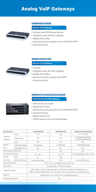 Analog VoIP Gateways
GXW4004/4008
4/8 port FXS Gateway

• 4/8 ports with PSTN failover life-line
• Integrated router with QoS capability
• Multiple SIP profiles
• Advanced security protection with TLS/SRTP/HTTPS
• Auto-provisioning

GXW4104/4108
4/8 port FXO Gateway

• 4/8 ports
• Integrated router with QoS capability
• Multiple SIP profiles
• Advanced security protection with SRTP
• Auto-provisioning

GXW4216/4224/4232/4248
16/24/32/48 port FXS Gateway

• 16/24/32/48 port models
• Multiple SIP profiles
• Advanced security protection with TLS/SRTP/HTTPS
• Auto-provisioning
• Gigabit network port
• 128x32 graphic LCD and multi-language

Specifications
Telephone

GXW4216/4224/4232/4248

GXW4004/4008
FXS

GXW4104/4108

4/8

N/A

16 / 24 / 32 /48

Telco 50-pins

N/A

N/A

FXO

Interfaces

1 (GXW4216/GXW4224)
2 (GXW4232/GXW4248)

N/A

4/8

N/A

Network

10M/100M/1000M

2 (10M/100M)

2 (10M/100M)

1 (10M/100M/1000M)

Ports

Integrated Router

Yes

N/A

N/A

1

N/A

N/A

12V, 1.5A

12V, 1A

12V, 5A (GXW4248: 24VDC, 6.25A)

2

N/A

2

N/A

Up to 6,000 ft (2km)

PSTN Failover Life-line Port
Universal Power Supply
Short &

REN

Long Haul

With 24 AWG Lines

Voice & Fax Codecs
Provisioning
Telephony Features
Caller ID
Polarity Reversal/Wink

Up to 3,000 ft (1km)

G.711, G.723.1, G.729A/B, G.726, iLBC, T.38
Encrypted XML, TFTP/HTTP, Browser
Hold, Transfer, Forward, 3-Way Conference, Call Waiting (GXW40xx and GXW42xx only),
DTMF via SIP INFO/RFC2833/In-Audio, Dial Plan, Hunt Group (GXW40xx and GXW42xx only)
Bellcore Type 1 & 2, ETSI, BT, NTT and DTMF Based CID
Yes

 