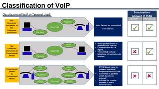 Classification of VoIP
                                                                                                     Terminations
Classification of VoIP by Terminal Used:
                                                                                                    Allowed in India
                                                                                                  Domestic   International
        Net
    Connected
                                                      Packets
  Instrument to                                                   Voice Packets are transmitted
                                       Internet
        Net                                                              over Internet.
    Connected
    Instrument              Packets



                                                                  • Voice packets travel to
                                                       PSTN
       Net                                                          gateway over internet.
                                                       Signal     • Converted into PSTN
    Connected
                                                                    Signal.
  Instrument to                        Internet                   • Transmitted by local
  Conventional                                                      telephone infrastructure to
      Phone                 Packets                                 receiver.




                             PSTN                       PSTN      •   PSTN Signal travel to
   Conventional              Signal                     Signal        gateway over local
      Phone                                                           telephone infrastructure.
        to                                                        •   Converted to packets
                             Gateway                  Gateway
   Conventional                                                       which travel over
      Phone                                                           internet.
                                                                  •   Follows the reverse
                            Packets        Internet     Packets       process to reach
                                                                      receiver’s end
 