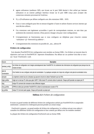  agents utilisateurs (auditeurs SIP), une écoute sur le port 5060 destiné à être utilisé par internes
utilisateurs et un externe publique Interface écoute sur le port 5080 conçu pour accepter des
connexions entrantes provenant de l'extérieur.
 Il y a 20 utilisateurs par défaut configurés avec des extensions 1000 .. 1019.
 Ceux-ci sont configurés pour être en mesure d'appeler à l'autre et utiliser d'autres services internes qui
sont décrites ailleurs.
 Ces extensions sont également accessibles à partir de correspondants externes, ne sont donc pas
seulement des extensions internes. (Vous pouvez changer cela pour votre configuration).
 L'enregistrement ne fonctionnera que si vous configurez un téléphone pour s'inscrire comme
<utilisateur> @ <freeswitch.ip.address> .
 L'enregistrement des extensions est possible de _any_ adresse IP.
Fichiers de configuration
Les données FreeSWITCH de configuration sont stockées au format XML. Ces fichiers se trouvent dans le
répertoire conf sous la FreeSWITCH répertoire d'installation. Par défaut sur un système Unix-like ce sera /
usr / local / FreeSwitch / conf.
Tableau 3.3: Fichiers de configuration
Il existe un grand nombre de différents fichiers de configuration utilisés par FreeSWITCH et comprendre
entièrement comment ils s'imbriquent peuvent prendre un certain temps.
FreeSwitch comporte un grand nombre de fichiers de configuration. Le schéma suivant vous aidera à
connaître les différents fichiers de configuration et leur contenu par défaut avec les modules standard.
La plupart des fichiers de configuration FreeSwitch sont au format XML
45
 