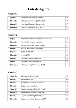 Liste des figures
Chapitre 1
Figures1.1 Les organes de réception d’appel 15
Figure 1.2 Schéma de principe simplifié du RTC 16
Figure1.3 Phase d’établissement d’un appelle 17
Figure1.4 Phase de transmission de la voix 17
Chapitre 2
Figure 2.1 Architecture de transmission de la voix sur IP 20
Figure 2.2 Voix sur IP entre deux ordinateurs 22
Figure 2.3 Voix sur IP entre PC et un téléphone 23
Figure 2.4 Voix sur IP entre deux téléphones 23
Figure 2.5 Architecture H.323 24
Figure 2.6 La zone H.323 26
Figure 2.7 Enregistrement d'un utilisateur 30
Figure 2.8 Session SIP à travers un proxy 31
Figure 2.9 Schéma sur l'implantation de MGCP 32
Chapitre 3
Figure 3.1 Schéma de la démo Config 45
Figure 3.2 Serveur freeswitch 46
Figure 3.3 Ajustement du firewall du serveur 46
Figure 3.4 Configuration des clients 47
Figure 3.5 Configuration du fichier SIP_Profiles 48
Figure 3.6 Architecture du Réseau local (LAN) 48
Figure 3.7 Logiciel libre de téléphonie Ekiga 49
Figure 3.8 Configuration Ekiga d un compte SIP 50
8
 