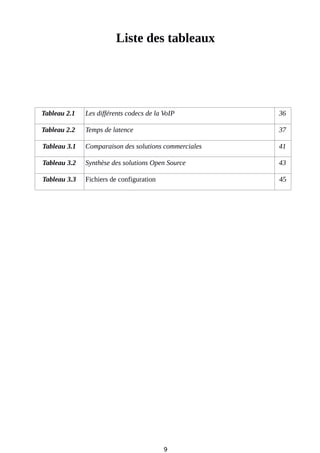 Liste des tableaux
Tableau 2.1 Les différents codecs de la VoIP 36
Tableau 2.2 Temps de latence 37
Tableau 3.1 Comparaison des solutions commerciales 41
Tableau 3.2 Synthèse des solutions Open Source 43
Tableau 3.3 Fichiers de configuration 45
9
 