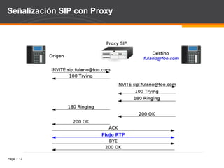 Protocolo SIP SIP Elementos principales: Registrar y SIP Proxy. User Agent . SIP Proxy Server : Elemento que actúa como servidor y cliente. Como cliente genera mensajes en nombre del cliente que originó el requerimiento. Los mensajes recibidos se responden o son re-encaminados. Outbound Proxy. Inbound Proxy. 