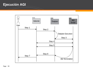 Interfaces con PSTN Existen tres maneras de Conectarse a la PSTN (RTPC, RTB):  Canal Análogo. Par de cobre regular. Canal Digital. Gran cantidad de lineas. Vienen en CSU/DSU o en MUX de Fibra. Conector terminal RJ45 A veces en conectores BNC. Canal Sip. 