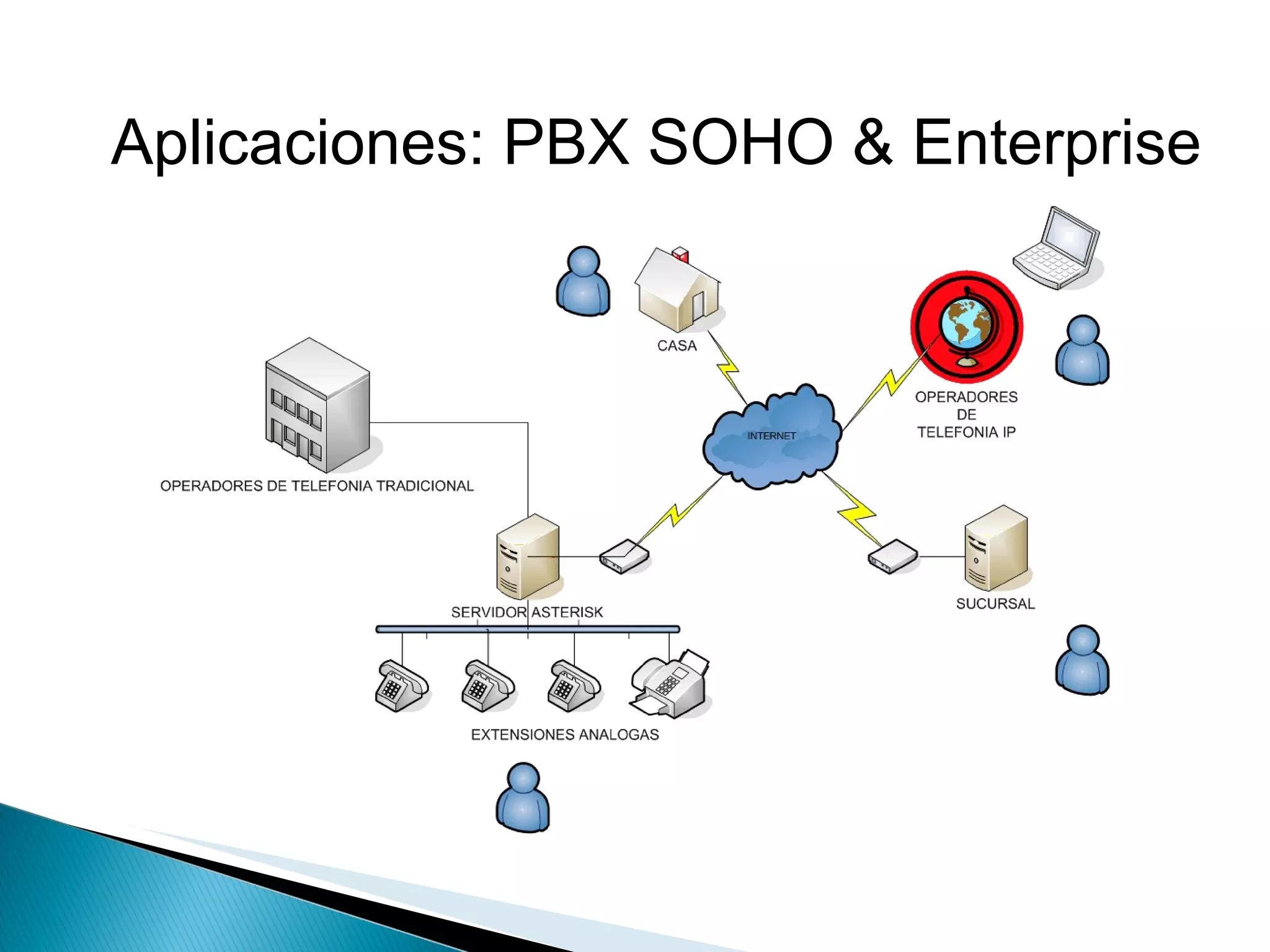Aplicaciones: PBX SOHO & Enterprise 