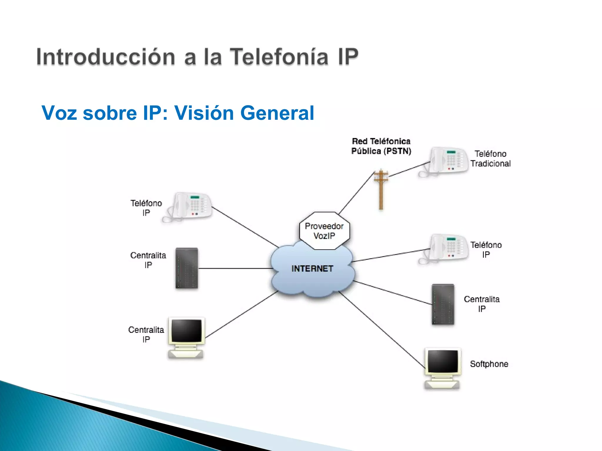 Voz sobre IP: Visión General  