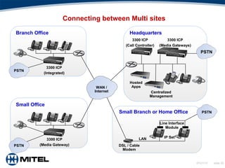 07/21/15 slide 20
Connecting between Multi sites
3300 ICP
(Integrated)
PSTN
Headquarters
3300 ICP
(Media Gateways)
PSTN
Hosted
Apps
Centralized
Management
3300 ICP
(Call Controller)
Branch Office
3300 ICP
(Media Gateway)PSTN
Small Office
Small Branch or Home Office
Line Interface
Module
DSL / Cable
Modem
IP SetLAN
PSTN
WAN /
Internet
 