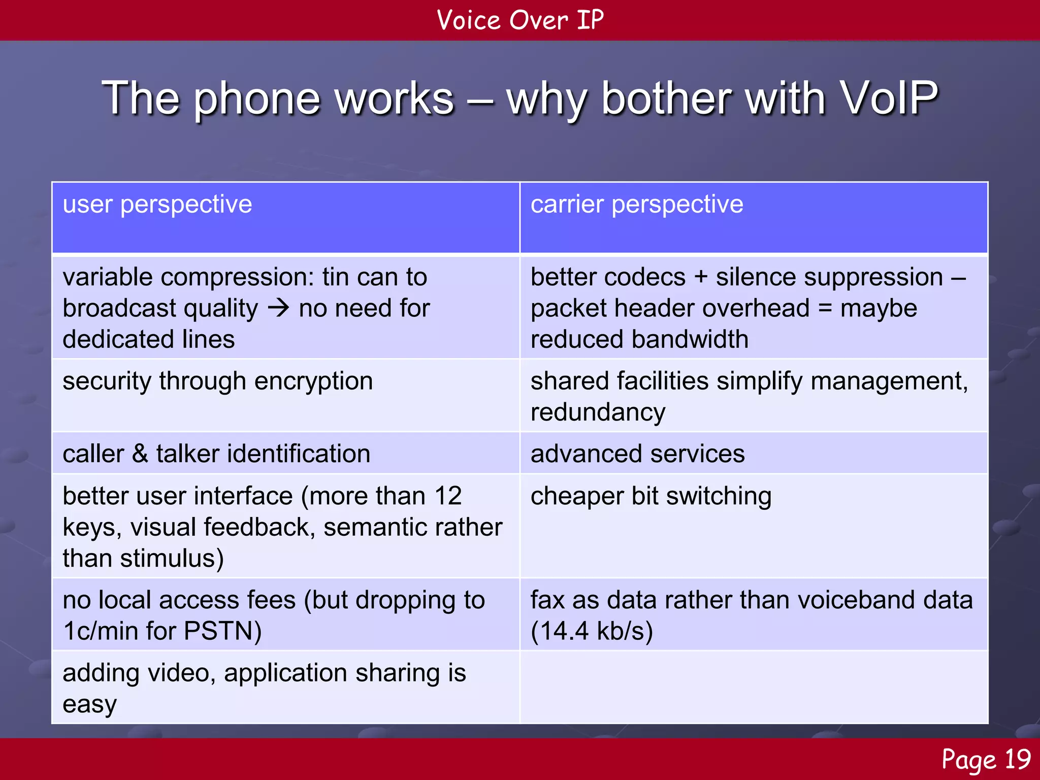 Voice Over IP

The phone works – why bother with VoIP
user perspective

carrier perspective

variable compression: tin can to
broadcast quality  no need for
dedicated lines

better codecs + silence suppression –
packet header overhead = maybe
reduced bandwidth

security through encryption

shared facilities simplify management,
redundancy

caller & talker identification

advanced services

better user interface (more than 12
keys, visual feedback, semantic rather
than stimulus)

cheaper bit switching

no local access fees (but dropping to
1c/min for PSTN)

fax as data rather than voiceband data
(14.4 kb/s)

adding video, application sharing is
easy
Page 19

 