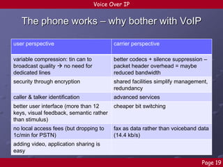 Voice Over IP

The phone works – why bother with VoIP
user perspective

carrier perspective

variable compression: tin can to
broadcast quality  no need for
dedicated lines

better codecs + silence suppression –
packet header overhead = maybe
reduced bandwidth

security through encryption

shared facilities simplify management,
redundancy

caller & talker identification

advanced services

better user interface (more than 12
keys, visual feedback, semantic rather
than stimulus)

cheaper bit switching

no local access fees (but dropping to
1c/min for PSTN)

fax as data rather than voiceband data
(14.4 kb/s)

adding video, application sharing is
easy
Page 19

 