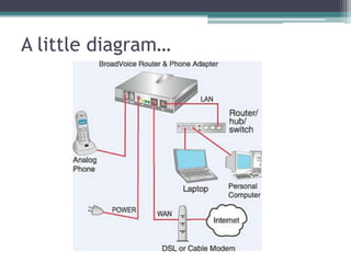 It does this by converting your voice signal into a digital signal.The facts and figures…It was first offered to consumers in 1995.VoIP has become one of the world's most widely used telephony products.Current estimates put the number of VoIP users at over five million.Many VoIP services are available for as little as £11 a month but these do have some important constraints.What do you need?VoIP can be used in 3 ways : 	via a regular phone or adaptor			via a special Internet phone			by downloading software and using 		your computerSo you need a good internet connection.A little diagram…