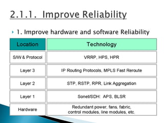 1. Improve hardware and software Reliability 