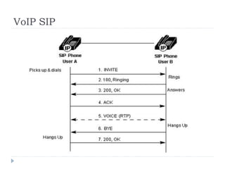 Voice Over IP (VoIP) | PPT