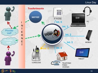 Provider VoIP 
Provider VoIP 
I NT E RNET 
IP PHONE 
TABLET 
MOBILE 
PC 
servizi 
CORDLESS 
Int. 0 
Int. 1 
Int. 2 
Int. 3 
Int. 4 
Int. 5 
Linux Day 
10 
Trasferimento 
TELEFONO FISSO 
VICENZA 
SW 
SW  