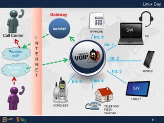 Provider VoIP 
Provider VoIP 
I NT E RNET 
IP PHONE 
TABLET 
MOBILE 
PC 
servizi 
CORDLESS 
Int. 0 
Int. 1 
Int. 2 
Int. 3 
Int. 4 
Int. 5 
Linux Day 
11 
Gateway 
TELEFONO FISSO 
VICENZA 
SW 
SW 
Call Center  