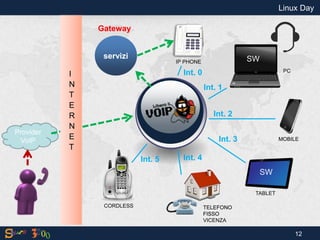 Provider VoIP 
I NT E RNET 
IP PHONE 
TABLET 
MOBILE 
PC 
servizi 
CORDLESS 
Int. 0 
Int. 1 
Int. 2 
Int. 3 
Int. 4 
Int. 5 
Linux Day 
12 
Gateway 
TELEFONO FISSO 
VICENZA 
SW 
SW  