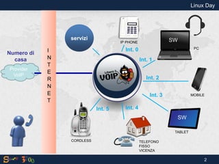 Provider VoIP 
Numero di casa 
I NT E RNET 
IP PHONE 
TABLET 
MOBILE 
PC 
TELEFONO FISSO VICENZA 
servizi 
CORDLESS 
Int. 0 
Int. 1 
Int. 2 
Int. 3 
Int. 4 
Int. 5 
Linux Day 
2 
SW 
SW  