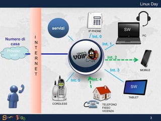 Provider VoIP 
Numero di casa 
I NT E RNET 
IP PHONE 
TABLET 
MOBILE 
PC 
TELEFONO FISSO VICENZA 
servizi 
CORDLESS 
Int. 0 
Int. 1 
Int. 2 
Int. 3 
Int. 4 
Int. 5 
Linux Day 
3 
SW 
SW  