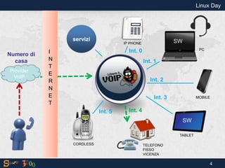 I NT E RNET 
IP PHONE 
TABLET 
MOBILE 
PC 
servizi 
CORDLESS 
Int. 0 
Int. 1 
Int. 2 
Int. 3 
Int. 4 
Int. 5 
Linux Day 
4 
TELEFONO FISSO VICENZA 
SW 
SW 
Provider VoIP 
Numero di casa  