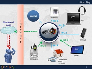 Provider VoIP 
I NT E RNET 
IP PHONE 
TABLET 
MOBILE 
PC 
servizi 
CORDLESS 
Int. 0 
Int. 1 
Int. 2 
Int. 3 
Int. 4 
Int. 5 
Linux Day 
8 
TELEFONO FISSO VICENZA 
SW 
SW 
Numero di casa  