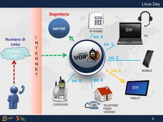 I NT E RNET 
IP PHONE 
TABLET 
MOBILE 
PC 
servizi 
CORDLESS 
Int. 0 
Int. 1 
Int. 2 
Int. 3 
Int. 4 
Int. 5 
Linux Day 
9 
Segreteria 
TELEFONO FISSO 
VICENZA 
SW 
SW 
Provider VoIP 
Numero di casa  