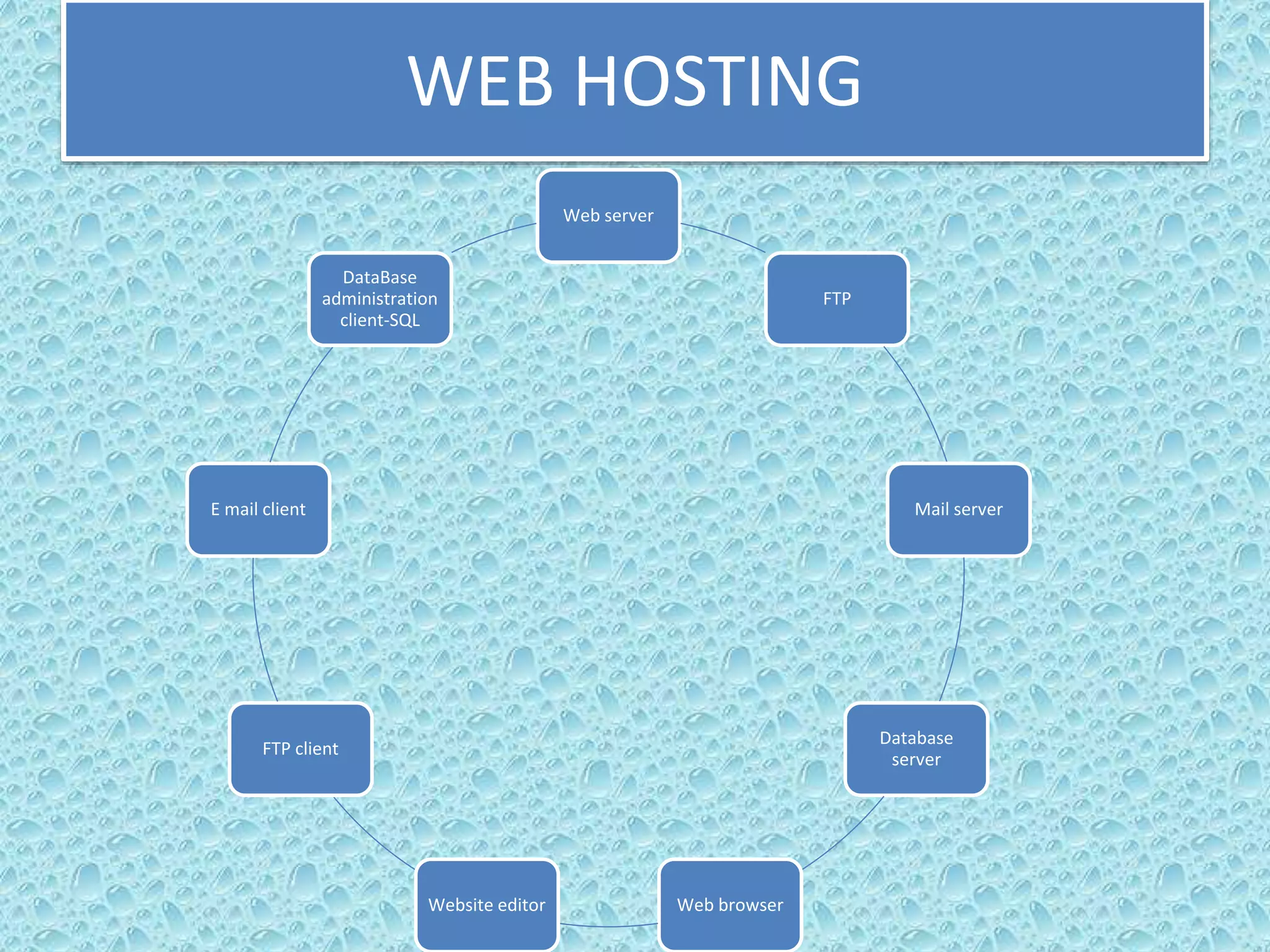 WEB HOSTING
Web server
FTP
Mail server
Database
server
Web browserWebsite editor
FTP client
E mail client
DataBase
administration
client-SQL
 