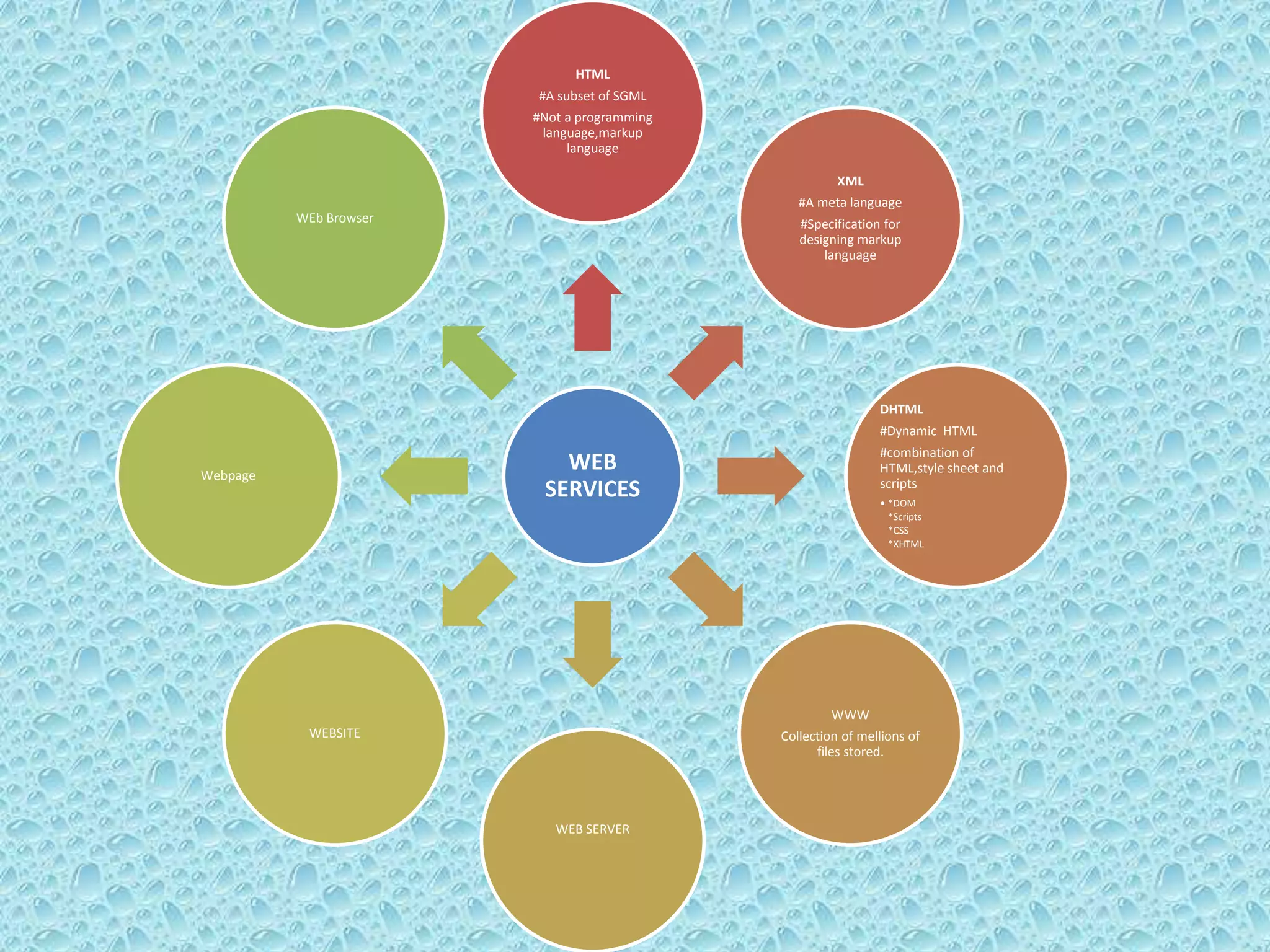 WEB
SERVICES
HTML
#A subset of SGML
#Not a programming
language,markup
language
XML
#A meta language
#Specification for
designing markup
language
DHTML
#Dynamic HTML
#combination of
HTML,style sheet and
scripts
• *DOM
*Scripts
*CSS
*XHTML
WWW
Collection of mellions of
files stored.
WEB SERVER
WEBSITE
Webpage
WEb Browser
 