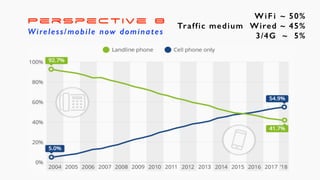 Perspective 8
Wireless/mobile now dominates
WiFi ~ 50%
Wired ~ 45%
3/4G ~ 5%
Traffic medium
 