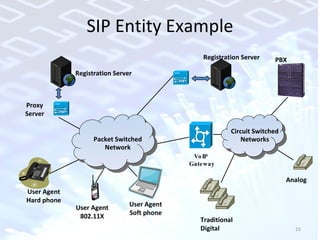SIP Entity Example User Agent Hard phone Proxy Server VoIP  Gateway User Agent Soft phone User Agent 802.11X Traditional Digital Analog Registration Server Packet Switched Network Circuit Switched Networks Registration Server PBX 
