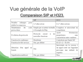 11
Comparaison SIP et H323.
Vue générale de la VoIP
 