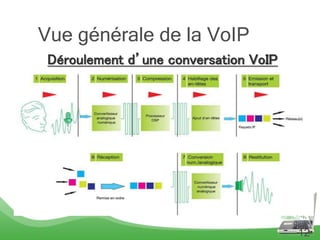 Déroulement d’une conversation VoIP
12
Vue générale de la VoIP
 