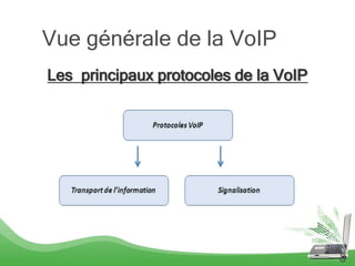 Les principaux protocoles de la VoIP
8
Vue générale de la VoIP
 