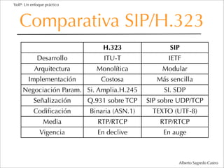 VoIP: Un enfoque práctico




   Comparativa SIP/H.323
                                H.323                SIP
            Desarrollo          ITU-T               IETF
           Arquitectura       Monolítica          Modular
        Implementación          Costosa          Más sencilla
     Negociación Param. Si. Amplia.H.245           SI. SDP
           Señalización     Q.931 sobre TCP   SIP sobre UDP/TCP
           Codiﬁcación      Binaria (ASN.1)    TEXTO (UTF-8)
                Media          RTP/RTCP           RTP/RTCP
              Vigencia        En declive           En auge



                                                        Alberto Sagredo Castro
 
