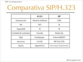 VoIP: Un enfoque práctico




   Comparativa SIP/H.323
                                     H.323                    SIP

               Numeración        Número teléfono             URIs

                      IM              NO                       SI

                 Seguridad             SI                      SI

         Cantidad de estándars       Grande               Reducida

                    QoS            Gatekeeper.         Externo(RSVP)

                  Servicios          H.450              SIP CGI /CPL

                   Stacks          OpenH323        Varios Stacks (Opal,Vovida)




                                                                           Alberto Sagredo Castro
 