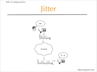 VoIP: Un enfoque práctico




                            Jitter




                                     Alberto Sagredo Castro
 