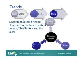 Trends
   Content   Creates
   Creator   Content
                           Distributer   Broadcast      User

                               Content
Recommendation Systems         Creator
close the loop between content
creator/distributors and the
users
                                                     Recomm.
                                                      System


                              Distribut
                              er                                    User


             Fast Forward Your Development                     www.dsp-ip.com
 