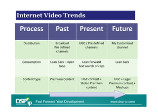 Video Solutions
Internet Video Trends

Process               Past           Present                 Future
  Distribution        Broadcast      UGC / Pre defined       My Customized
                     Pre defined        channels                channel
                      channels


 Consumption      Lean Back – open     Lean Forward             Lean back
                        loop         Text search of clips


 Content type     Premium Content      UGC content +           UGC + Legal
                                      Stolen Premium        Premium content +
                                          content               Meshups



          Fast Forward Your Development                     www.dsp-ip.com
 