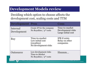 Development in scaling review
Financial issues Models

Deciding which option to choose affects the
development cost, scaling costs and TTM
Development Pros                            Cons
Internal        Create IP for the company   Time-to-market
                No Royalties / 3rd costs    Development risks
Development                                 Large initial cost

Buy             Time-to-market              IPR if exists
                Low initial cost            Relay on other
                (royalties)                 companies
                No development risks


Outsource       Low development risks       Hmmm…
                Time-to-Market
                No Royalties / 3rd costs
       Fast Forward Your Development               www.dsp-ip.com
 