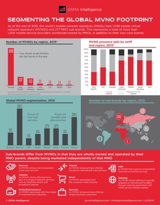 © GSMA Intelligence gsmaintelligence.com • info@gsmaintelligence.com • @GSMAi
Segmenting the global MVNO footprint
As of the end of 2015, the world’s mobile network operators (MNOs) host 1,038 mobile virtual
network operators (MVNOs) and 277 MNO sub-brands. This represents a total of more than
1,300 mobile service providers worldwide hosted by MNOs, in addition to their own core brands
Asia
Paciﬁc
CISEurope Latin
America
MENANorth
America
SSA
137
18
599
29 14 13113
Number of MVNOs by region, 2015*
Discount
An MVNO whose main proposition
is low-cost services
Migrant
An MVNO whose primary offering
focuses on international voice services
Retail
An MVNO associated with
the consumer retail industry
Roaming
An MVNO whose offering is typically
targeted at international travellers
through roaming agreements with
MNOs across multiple markets
M2M
an MVNO that supports (embedded)
machine-to-machine services
Business
An MVNO whose primary offering
targets business customers
Telecom
An MVNO whose offering forms
part of a range of telecom services
such as ﬁxed-line phone and
broadband internet
Media/Entertainment
An MVNO associated with the media
or entertainment industries
0%
10%
20%
30%
40%
50%
60%
70%
80%
90%
100%
Business Discount M2M Media Migrant Retail Roaming Telecom
Asia
Paciﬁc
CIS Europe Latin
America
MENA North
America
SSA
9%
26%
5%
8%
12% 12%
8%
20%
Two thirds of all MVNOs
can be found in Europe
Focus on
low-cost
services
Sub-brands differ from MVNOs in that they are wholly-owned and operated by their
MNO parent, despite being marketed independently of that MNO
Focus on
bundles and
data services
* excluding 115 ‘international’ MVNOs that provide global connectivity to roamers
and thus operate across multiple markets
GSMA Intelligence
MVNO presence split by tariff
and region, 2015*
Prepaid Contract Prepaid/Contract
Global MVNO segmentation, 2015 Number of sub-brands by region, 2015
20
13
188
14
15
22
5
 