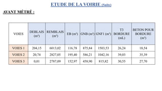 ETUDE DE LA VOIRIE (Suite)
AVANT MÉTRÉ :
VOIES
DEBLAIS
(m³)
REMBLAIS
(m³)
EB (m²) GNB (m³) GNF1 (m³)
T3
BORDURE
(mL)
BETON POUR
BORDURE
(m³)
VOIES 1 204,15 6013,02 116,78 875,84 1503,53 26,24 18,54
VOIES 2 20,74 2827,05 195,40 586,21 1042,16 39,03 35,39
VOIES 3 0,01 2787,09 152,97 458,90 815,82 30,55 27,70
 