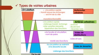 o circulation rapide
o transit assure les échanges
o ext/int de la ville
monofonctionnalité
-circulation rapide
-mélange transit/ échange
-inter quartier/desserte
Séparation des fonctions
-vie locale et circulation
-vont de paire
voies et rues
mixité des fonctions
- la circulation se restreint
à la desserte locale
mélange des fonctions
Autoroutes
urbaines
Voies de
distributions
Voies de dessertes
circulation
Vie locale
oavenue
oBoulevard
o Grandes rues
Artères urbaines
 Types de voiries urbaines
 