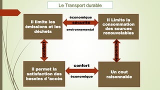 Le Transport durable
économique
Il Limite la
consommation
des sources
renouvelables
Un cout
raisonnable
il limite les
émissions et les
déchets
il permet la
satisfaction des
besoins d ’accès
sécurité
économie
environnemental
confort
confort
économique
 