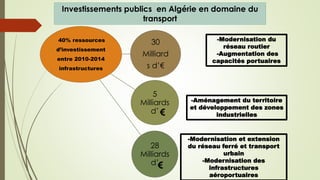 40% ressources
d’investissement
entre 2010-2014
infrastructures
30
Milliard
s d’€
5
Milliards
d’
28
Milliards
d’
€
€
-Modernisation du
réseau routier
-Augmentation des
capacités portuaires
-Aménagement du territoire
et développement des zones
industrielles
-Modernisation et extension
du réseau ferré et transport
urbain
-Modernisation des
infrastructures
aéroportuaires
Investissements publics en Algérie en domaine du
transport
 