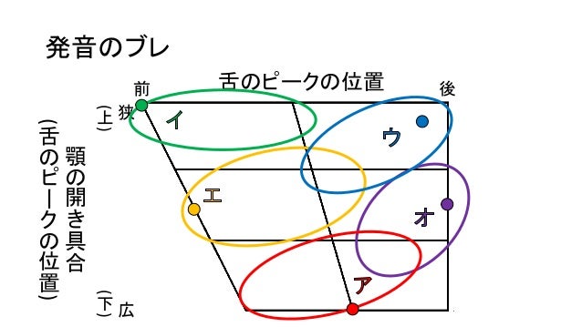 音声学に基づく母音のお話 Slideshare版