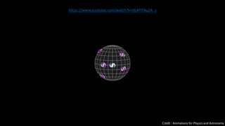 Crédit : Animations for Physics and Astronomy
https://www.youtube.com/watch?v=dLAPTNu2A_s
 