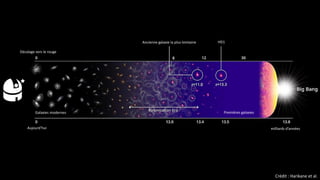 Crédit : Harikane et al.
Décalage vers le rouge
Aujourd’hui milliards d’années
HD1
Galaxies modernes
Ancienne galaxie la plus lointaine
Premières galaxies
 