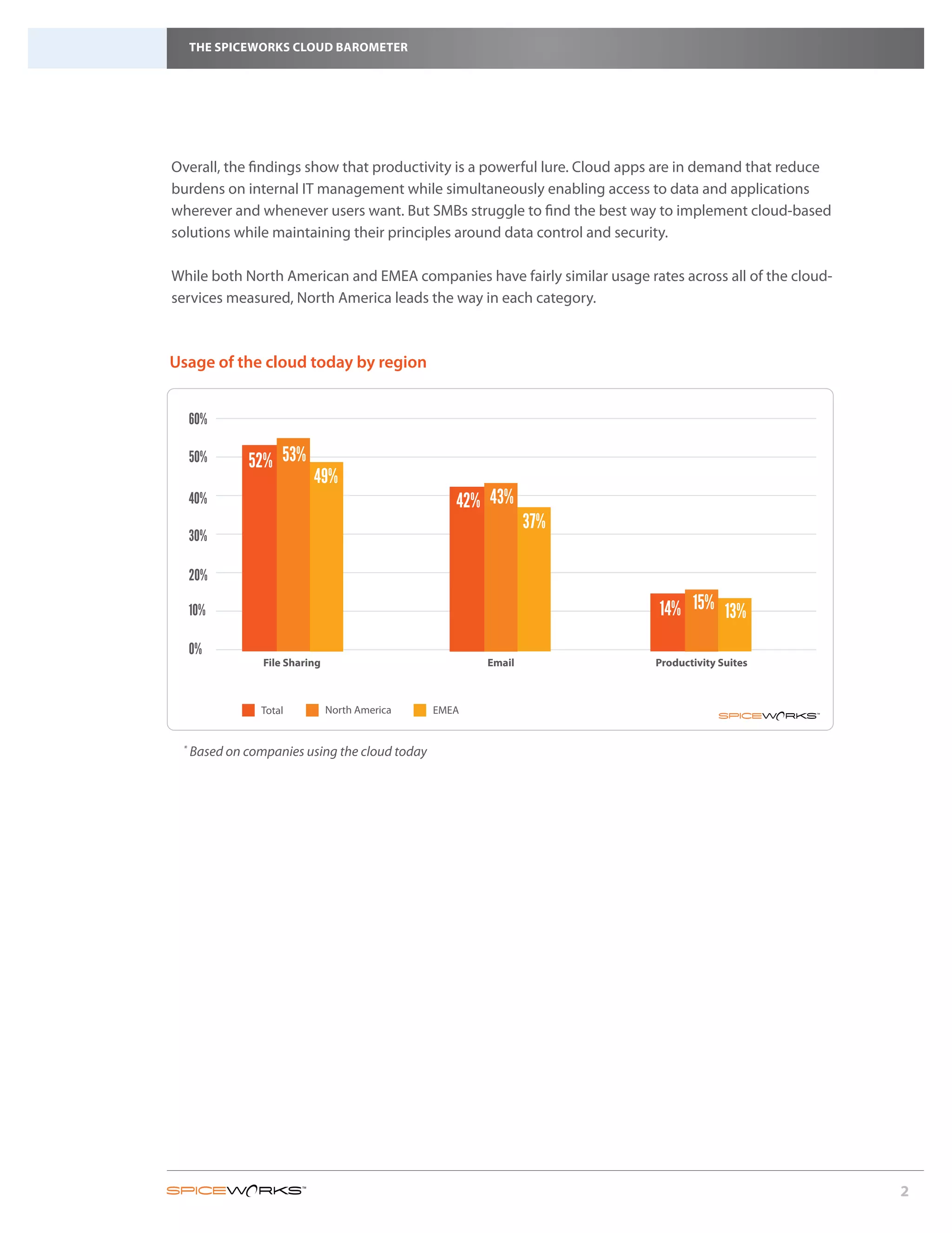 Use Cloud Today                          52%               53%          49%

     THE SPICEWORKS CLOUD BAROMETER
  Email                                   Total          North America    EMEA
  Use Cloud Today                          42%               43%          37%



  Productivity Suites            Total         North America         EMEA
Overall, the findings show that productivity is a powerful lure. Cloud apps are in demand that reduce
  Use Cloud Today                 14%               15%               13%
burdens on internal IT management while simultaneously enabling access to data and applications
wherever and whenever users want. But SMBs struggle to find the best way to implement cloud-based
solutions while maintaining their principles around data control and security.

While both North American and EMEA companies have fairly similar usage rates across all of the cloud-
services measured, North America leads the way in each category.



Usage of the cloud today by region


     60%

     50%      52% 53%
                           49%
     40%                                             42% 43%
                                                                    37%
     30%

     20%

     10%                                                                         14% 15% 13%
     0%
                 File Sharing                               Email                Productivity Suites



                 Total          North America     EMEA


 *
     Based on companies using the cloud today




                                                                                                        2
 