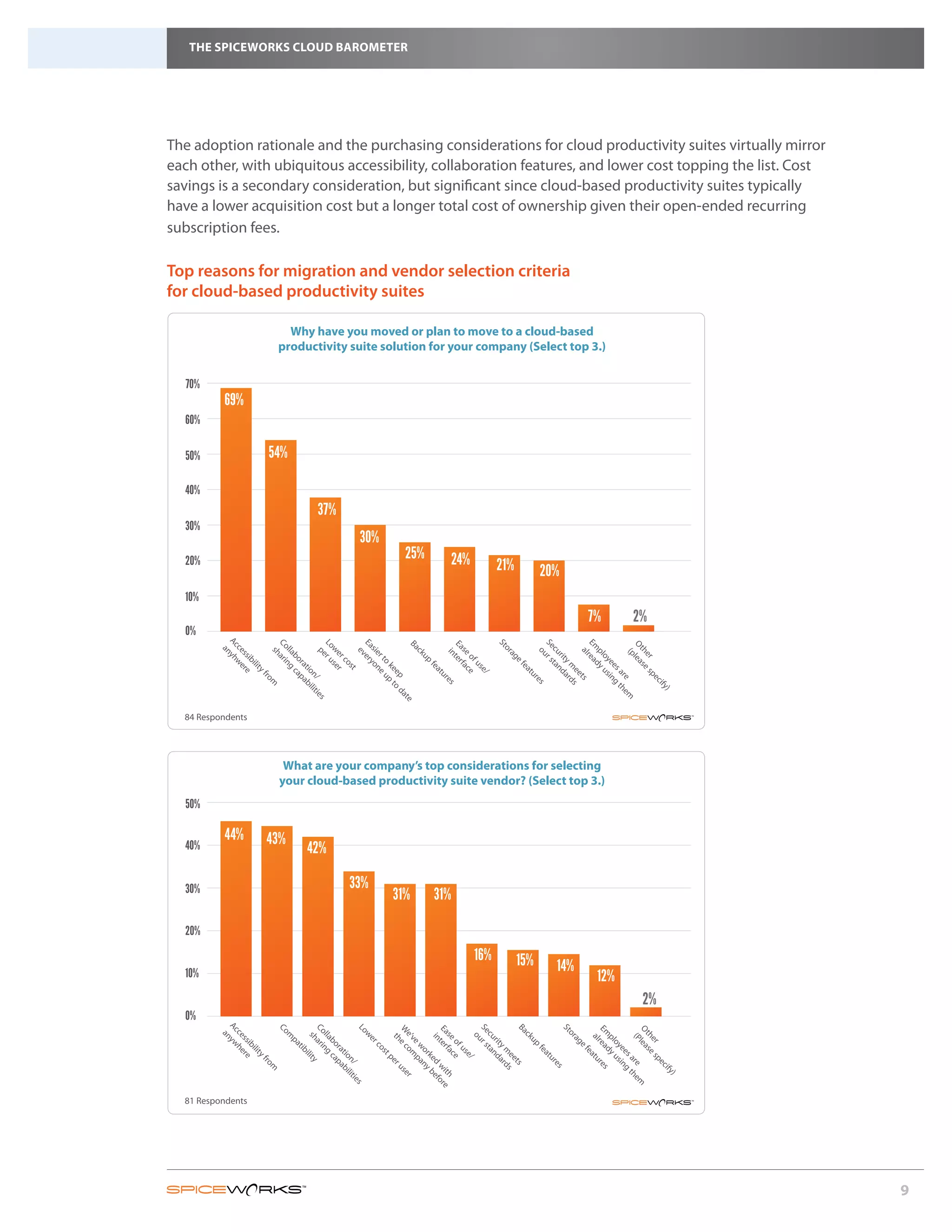 THE SPICEWORKS CLOUD BAROMETER




The adoption rationale and the purchasing considerations for cloud productivity suites virtually mirror
each other, with ubiquitous accessibility, collaboration features, and lower cost topping the list. Cost
savings is a secondary consideration, but significant since cloud-based productivity suites typically
have a lower acquisition cost but a longer total cost of ownership given their open-ended recurring
subscription fees.

Top reasons for migration and vendor selection criteria
for cloud-based productivity suites

                                Why have you moved or plan to move to a cloud-based
                              productivity suite solution for your company (Select top 3.)


  70%
          69%
  60%

  50%                     54%

  40%
                                      37%
  30%
                                             30%
  20%
                                                     25%     24%         21%         20%
  10%
                                                                                             7%     2%
  0%
         Ac yh




                      Co ari




                      Lo r u



                      Ea very




                                                                         St




                                                                         Se r s



                                                                         Em rea
                      Ba




                      Ea r




                                                                         Ot a
           ce we




                                                                           or
           an




                        sie on
                        w se




                                                                            cu tan
                        lla ng




                         se c
                         sh




                         pe



                         e




                                                                            ou



                                                                            al
                         ck




                                                                             he
                                                                             pl dy
                          in




                                                                             (p
                                                                              ag
             ss re




                           er r




                                                                               rit d
                            bo ca




                            rt e




                                                                               oy us
                            up


                            te




                                                                                le
                             of e




                                                                                r
               ib




                                                                                  ef
                              co




                                                                                  y m ard
                              o up




                                                                                   ee ing
                               ra pa
                 ilit




                               us
                                fa




                                                                                    se
                                fe




                                                                                     ea
                                 ke t
                                 st
                                  tio bi




                                                                                      sa t
                                   at




                                   e/
                      y




                                                                                       ee s




                                                                                       sp
                                    ep o d




                                                                                        tu
                                     fro




                                     ur
                                      n/ liti




                                                                                         re he
                                                                                          ts




                                                                                          ec
                                                                                          re
                                        es
                                         m




                                                                                             s




                                                                                             ify
                                                                                                 )
                                             at
                                              es




                                                                                                   m
                                                e




  84 Respondents




                               What are your company’s top considerations for selecting
                              your cloud-based productivity suite vendor? (Select top 3.)
  50%

          44%           43%
  40%                                42%

  30%                                       33%
                                                   31%     31%

  20%

                                                                   16%         15%
  10%                                                                                  14%
                                                                                              12%
                                                                                                     2%
  0%
         Ac yw




                              Co



                                     Co ari



                                     Lo




                                     Se ur s



                                     Ba




                                     St
                                     W ec



                                     Ea ter




                                     Em rea



                                     Ot lea
           ce he




                                       or
           an




                                        w




                                        cu tan
                                        e’v om




                                        ck
                                 m



                                        lla ng




                                        se fac
                                        sh ility




                                        o




                                         he se
                                         th



                                         in




                                         al atu



                                         (P
                                          pl dy
                                          ag
             ss re




                                          er




                                           up
                                pa




                                           rit d
                                           bo ca




                                            ew p



                                            of e




                                            r
                                            oy us
               ib




                                              ef
                                              co




                                              y m ard
                                               tib



                                                ra pa




                                                fe
                 ilit




                                                us




                                                ee ing
                                                 or any




                                                 e
                                                  st
                                                   tio bi




                                                   at
                                                    e/




                                                    sa t
                      yf




                                                    ee s
                                                     ke b




                                                     sp
                                                     pe




                                                      ur
                                                      n/ liti
                         ro




                                                       ts




                                                       re he
                                                       d efo




                                                        ec
                                                        re
                                                         es
                                                         ru
                          m




                                                          w re




                                                          s




                                                           ify
                                                             se



                                                             ith




                                                               )
                                                                 r
                                                                   es




                                                                   m




  81 Respondents




                                                                                                           9
 